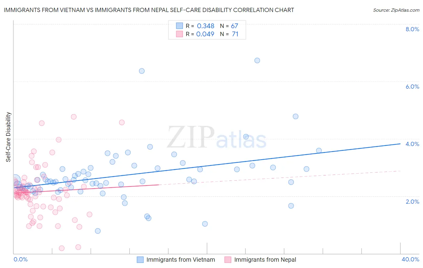 Immigrants from Vietnam vs Immigrants from Nepal Self-Care Disability