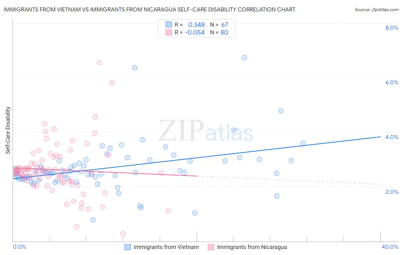 Immigrants from Vietnam vs Immigrants from Nicaragua Self-Care Disability