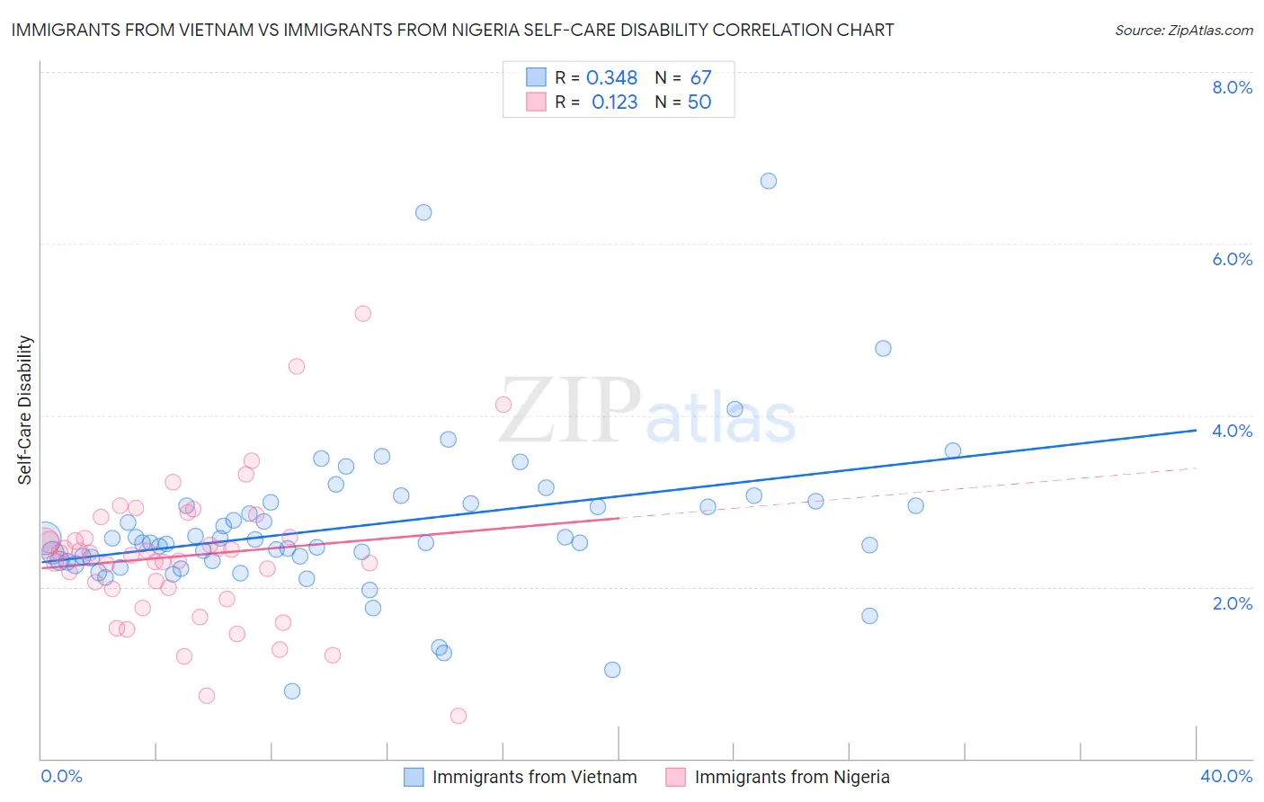 Immigrants from Vietnam vs Immigrants from Nigeria Self-Care Disability