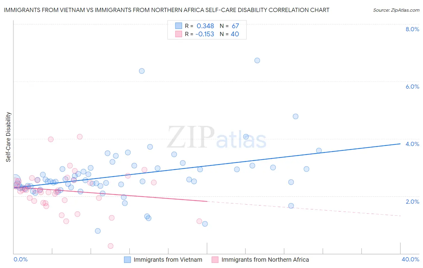 Immigrants from Vietnam vs Immigrants from Northern Africa Self-Care Disability