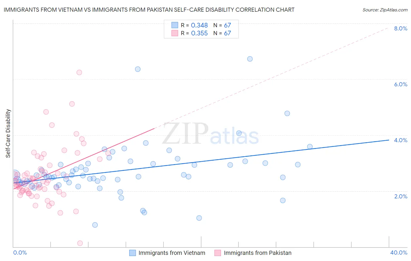 Immigrants from Vietnam vs Immigrants from Pakistan Self-Care Disability