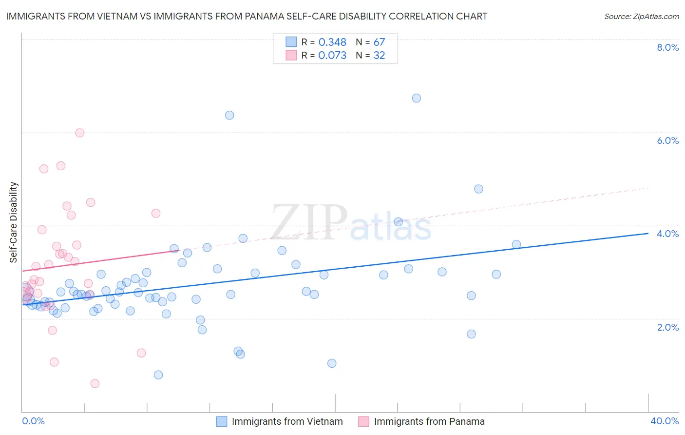 Immigrants from Vietnam vs Immigrants from Panama Self-Care Disability