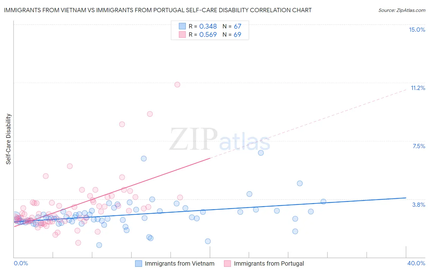 Immigrants from Vietnam vs Immigrants from Portugal Self-Care Disability