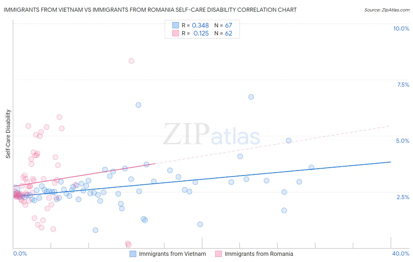 Immigrants from Vietnam vs Immigrants from Romania Self-Care Disability