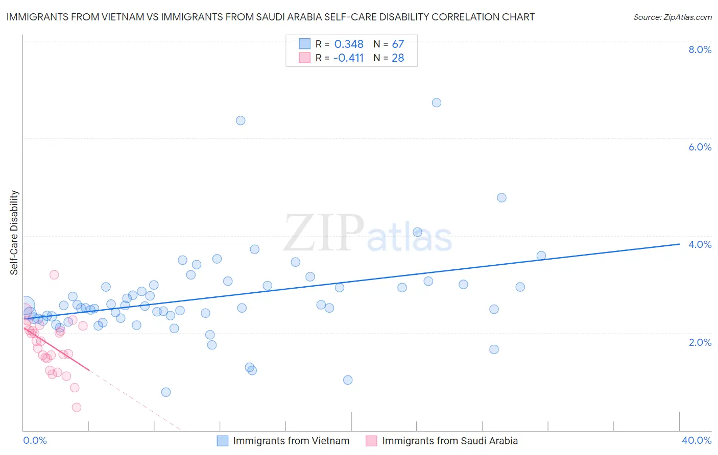 Immigrants from Vietnam vs Immigrants from Saudi Arabia Self-Care Disability