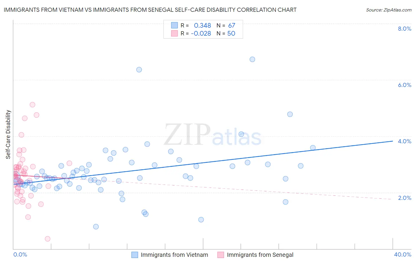 Immigrants from Vietnam vs Immigrants from Senegal Self-Care Disability