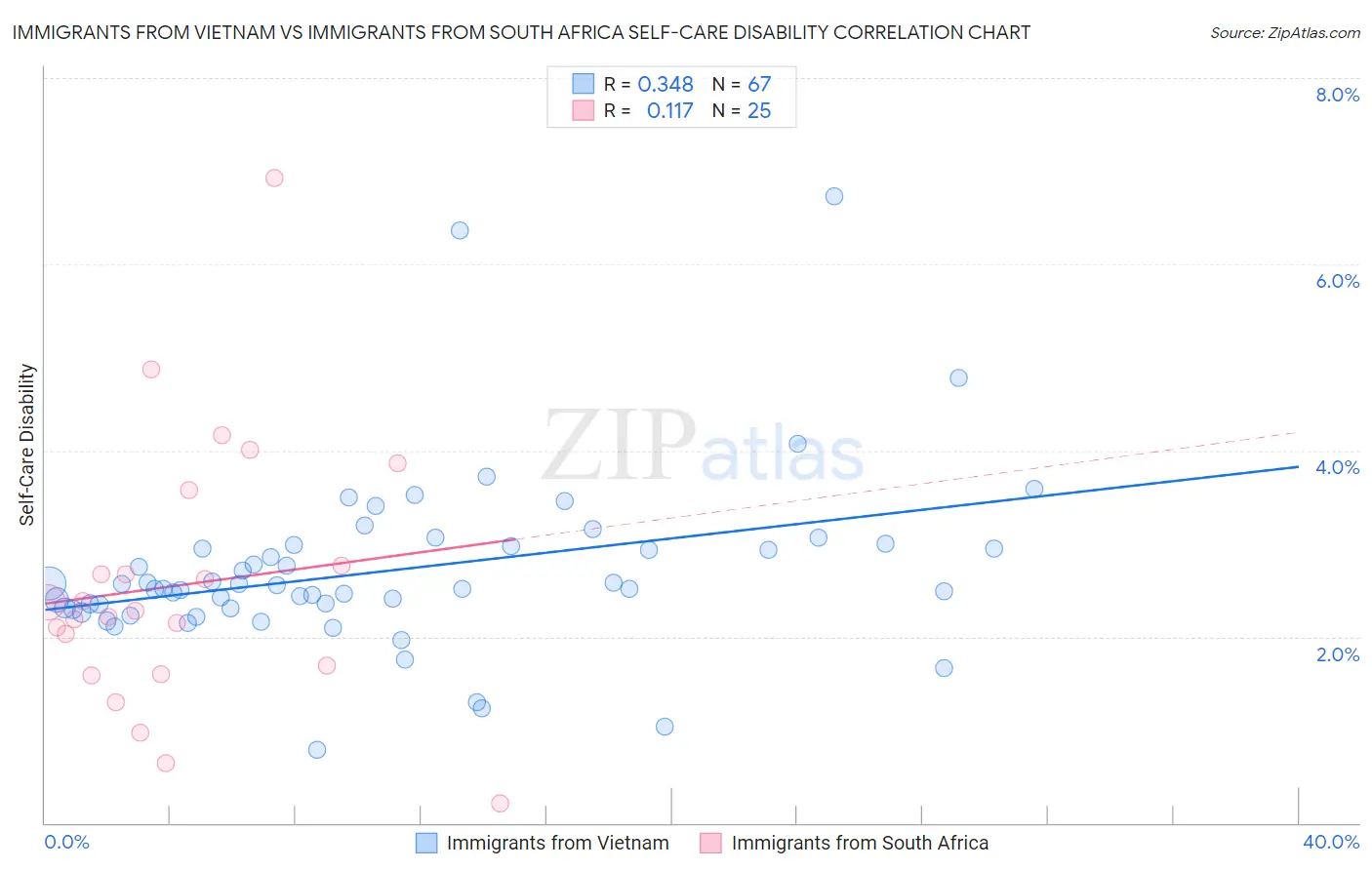 Immigrants from Vietnam vs Immigrants from South Africa Self-Care Disability