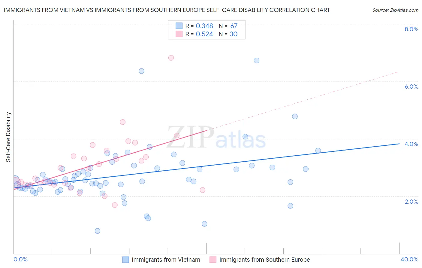 Immigrants from Vietnam vs Immigrants from Southern Europe Self-Care Disability