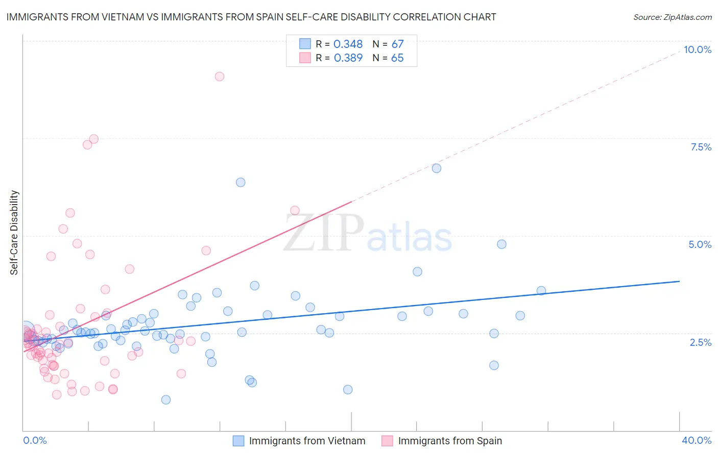 Immigrants from Vietnam vs Immigrants from Spain Self-Care Disability