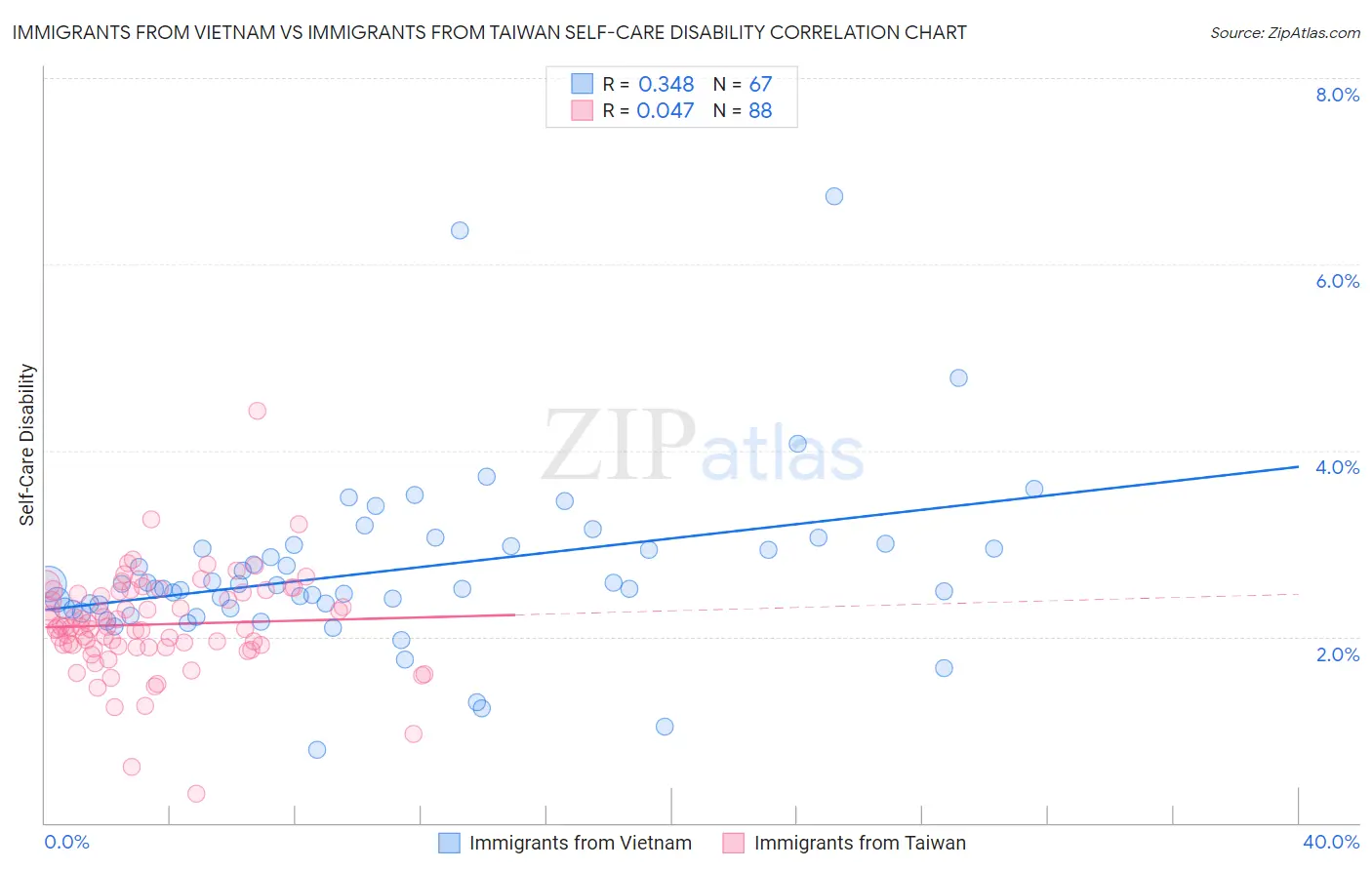 Immigrants from Vietnam vs Immigrants from Taiwan Self-Care Disability