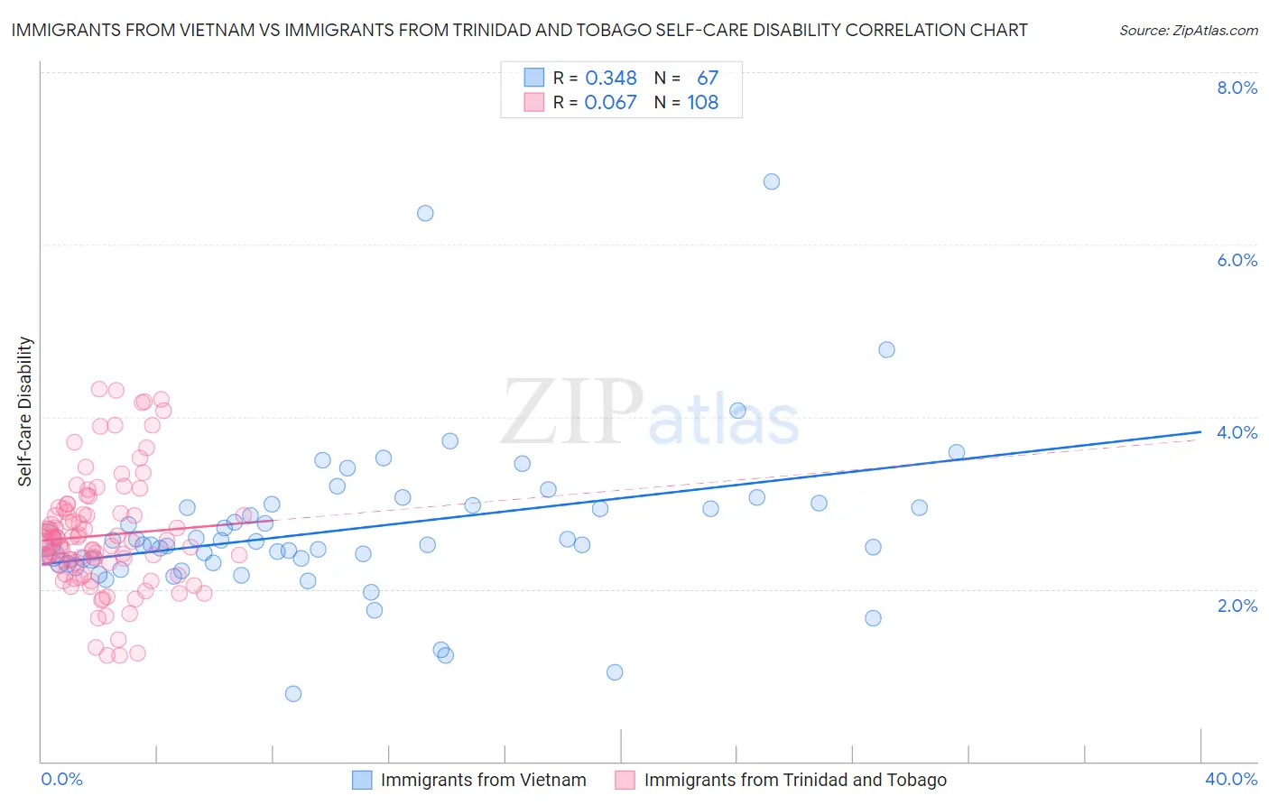 Immigrants from Vietnam vs Immigrants from Trinidad and Tobago Self-Care Disability