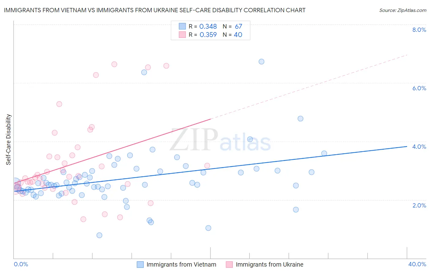 Immigrants from Vietnam vs Immigrants from Ukraine Self-Care Disability