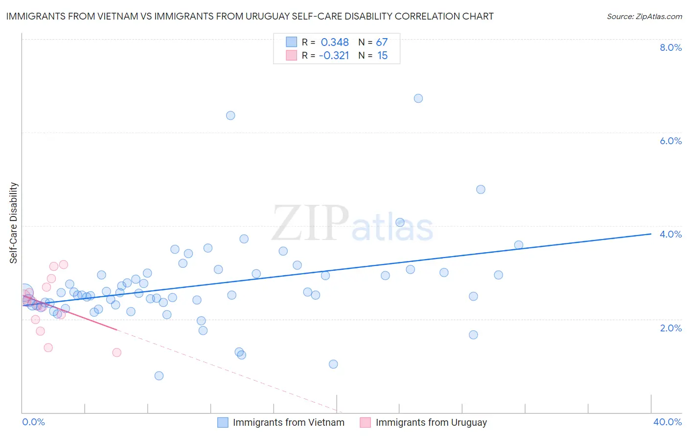 Immigrants from Vietnam vs Immigrants from Uruguay Self-Care Disability