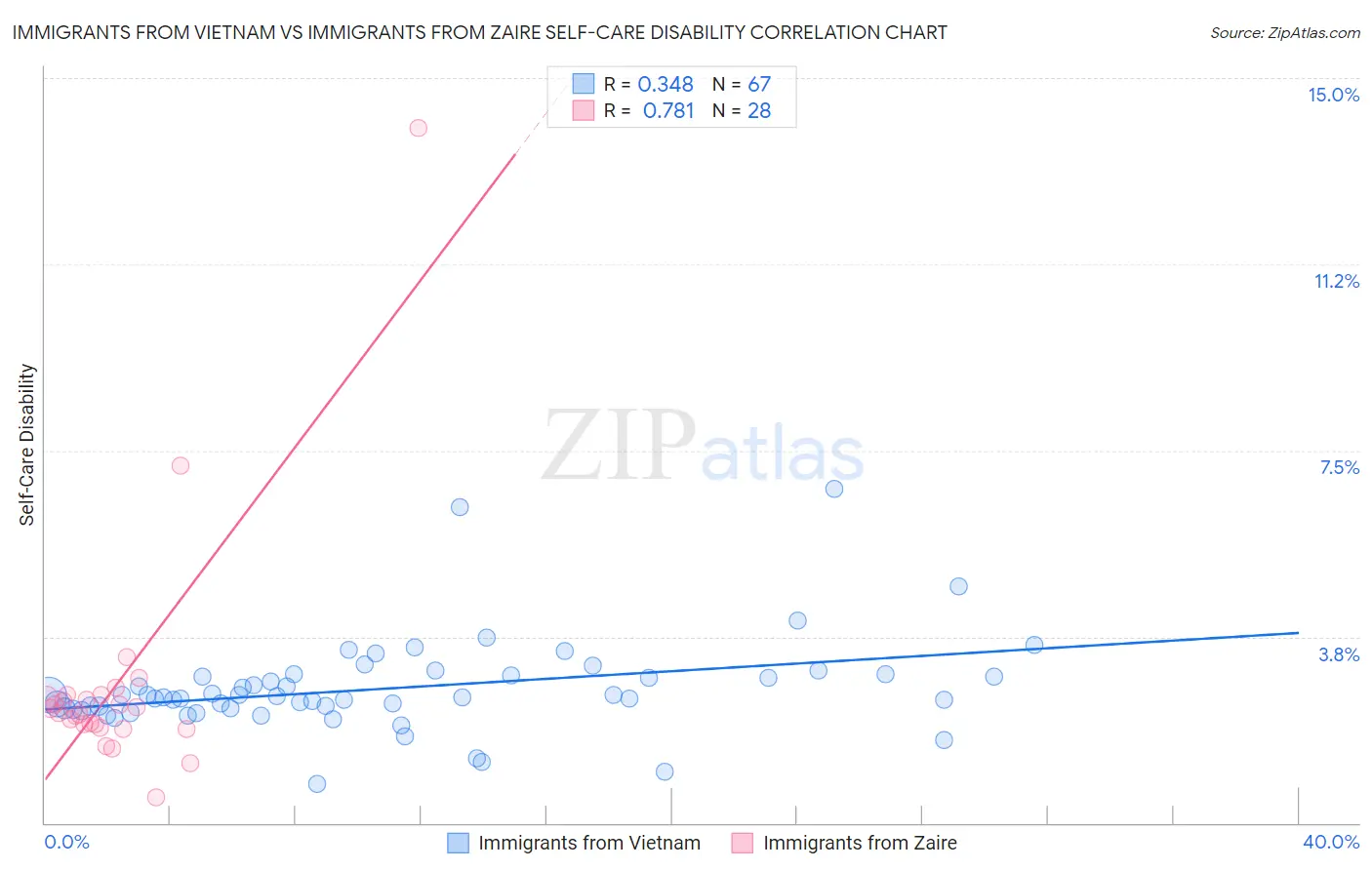 Immigrants from Vietnam vs Immigrants from Zaire Self-Care Disability