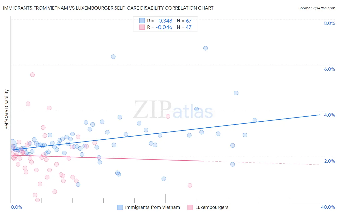 Immigrants from Vietnam vs Luxembourger Self-Care Disability