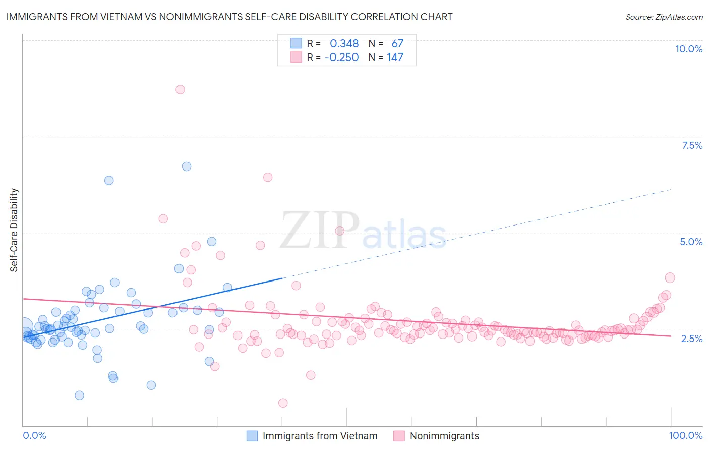 Immigrants from Vietnam vs Nonimmigrants Self-Care Disability