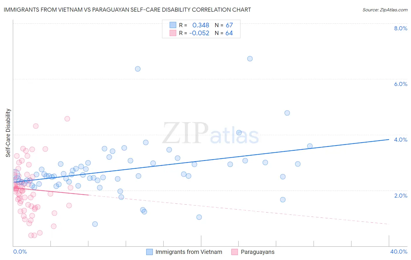 Immigrants from Vietnam vs Paraguayan Self-Care Disability