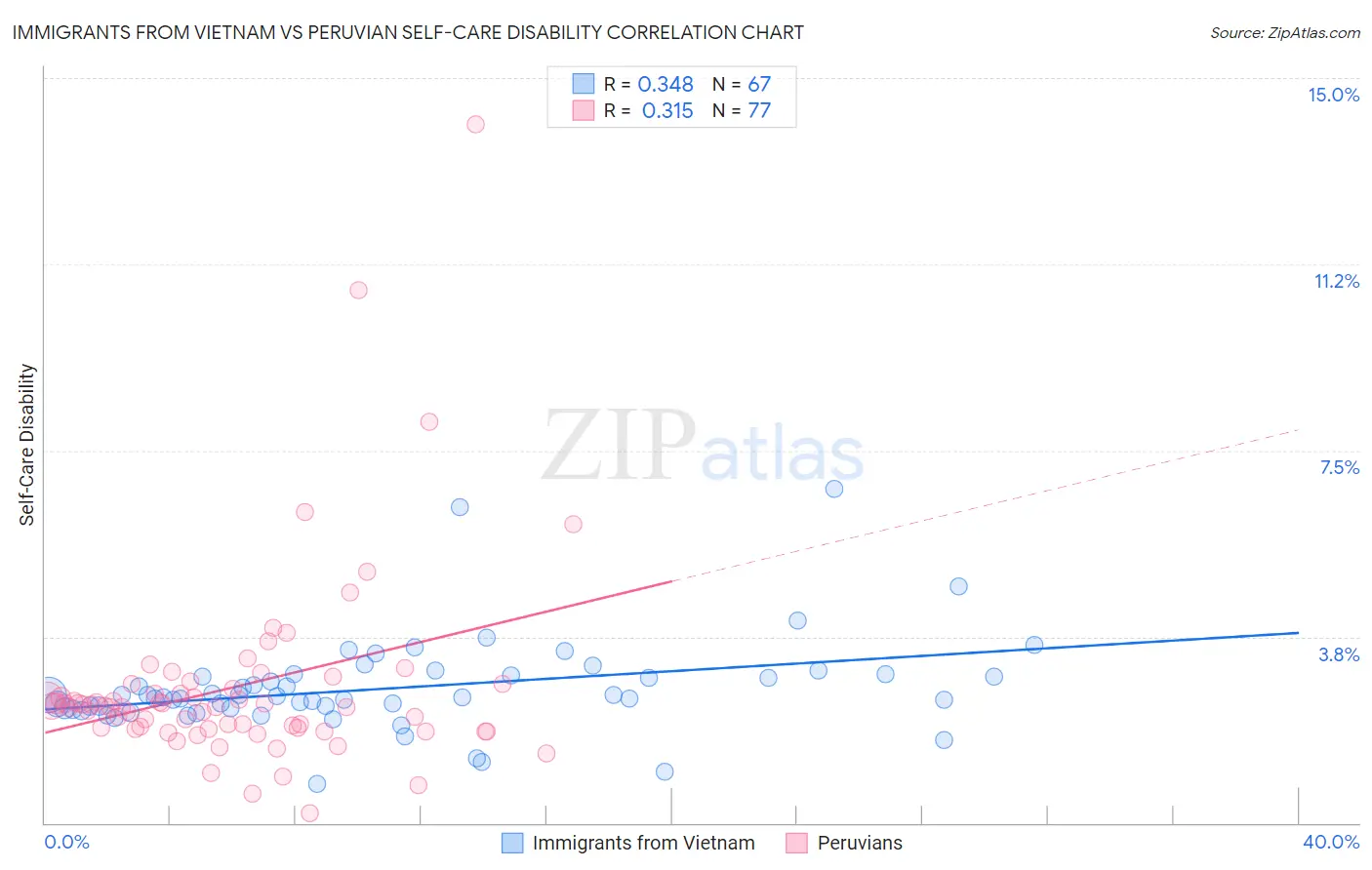Immigrants from Vietnam vs Peruvian Self-Care Disability