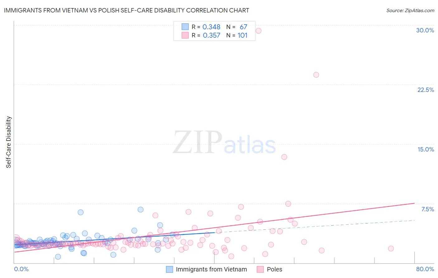 Immigrants from Vietnam vs Polish Self-Care Disability
