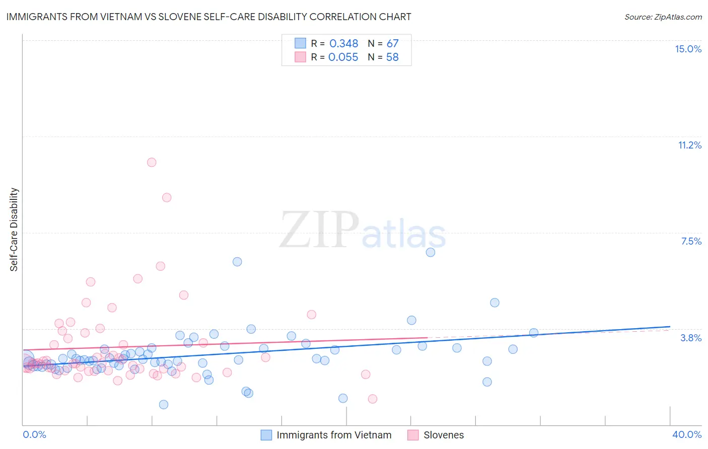 Immigrants from Vietnam vs Slovene Self-Care Disability
