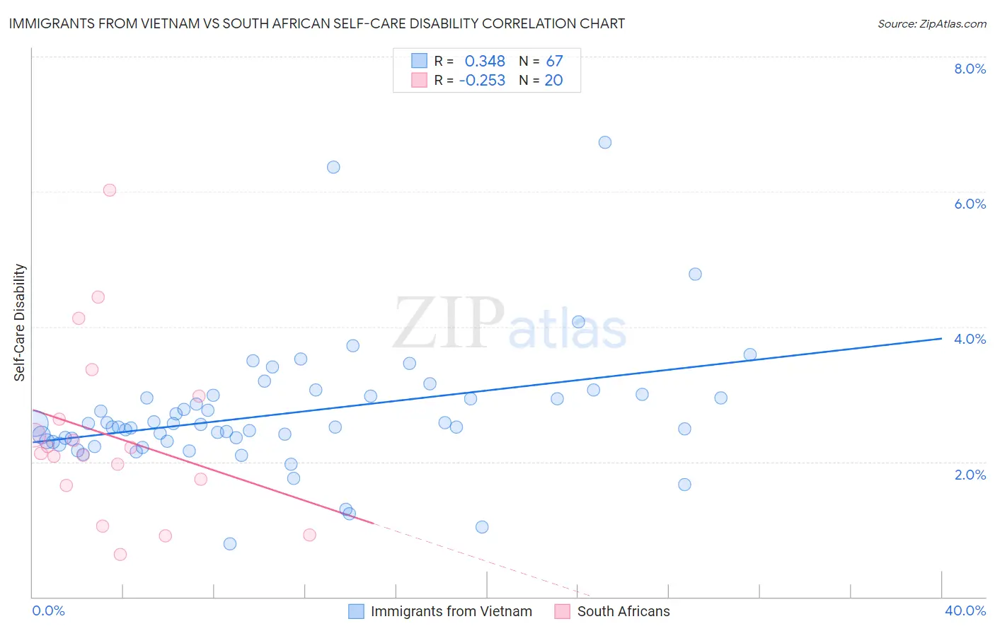 Immigrants from Vietnam vs South African Self-Care Disability