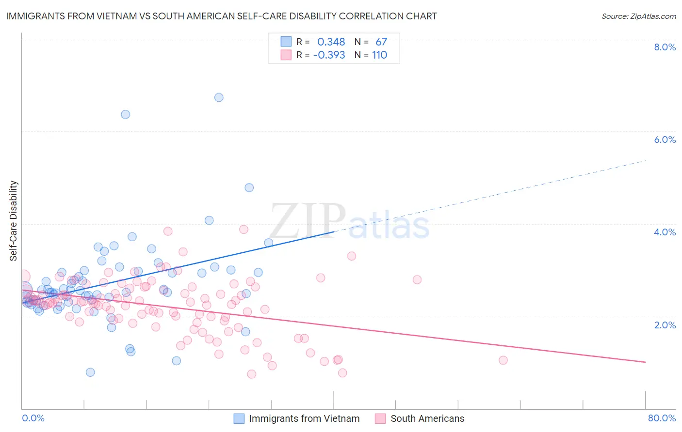 Immigrants from Vietnam vs South American Self-Care Disability