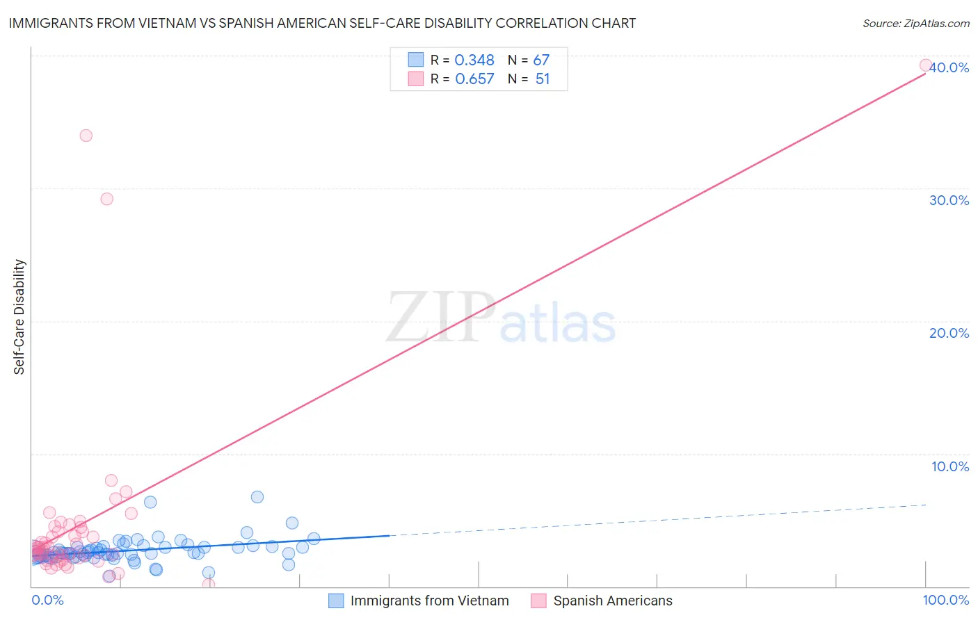 Immigrants from Vietnam vs Spanish American Self-Care Disability