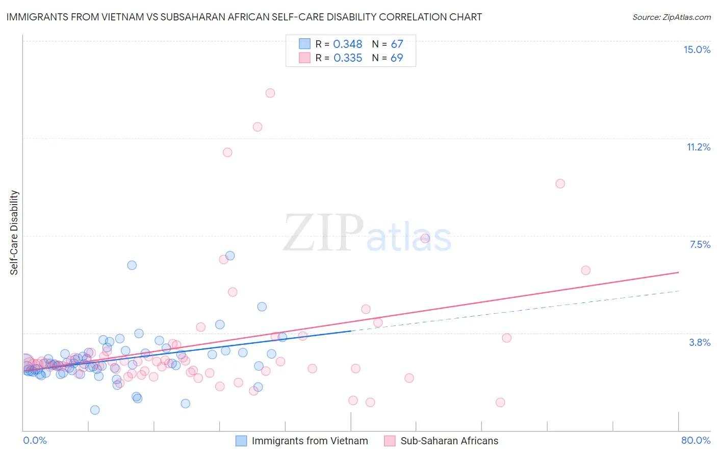 Immigrants from Vietnam vs Subsaharan African Self-Care Disability