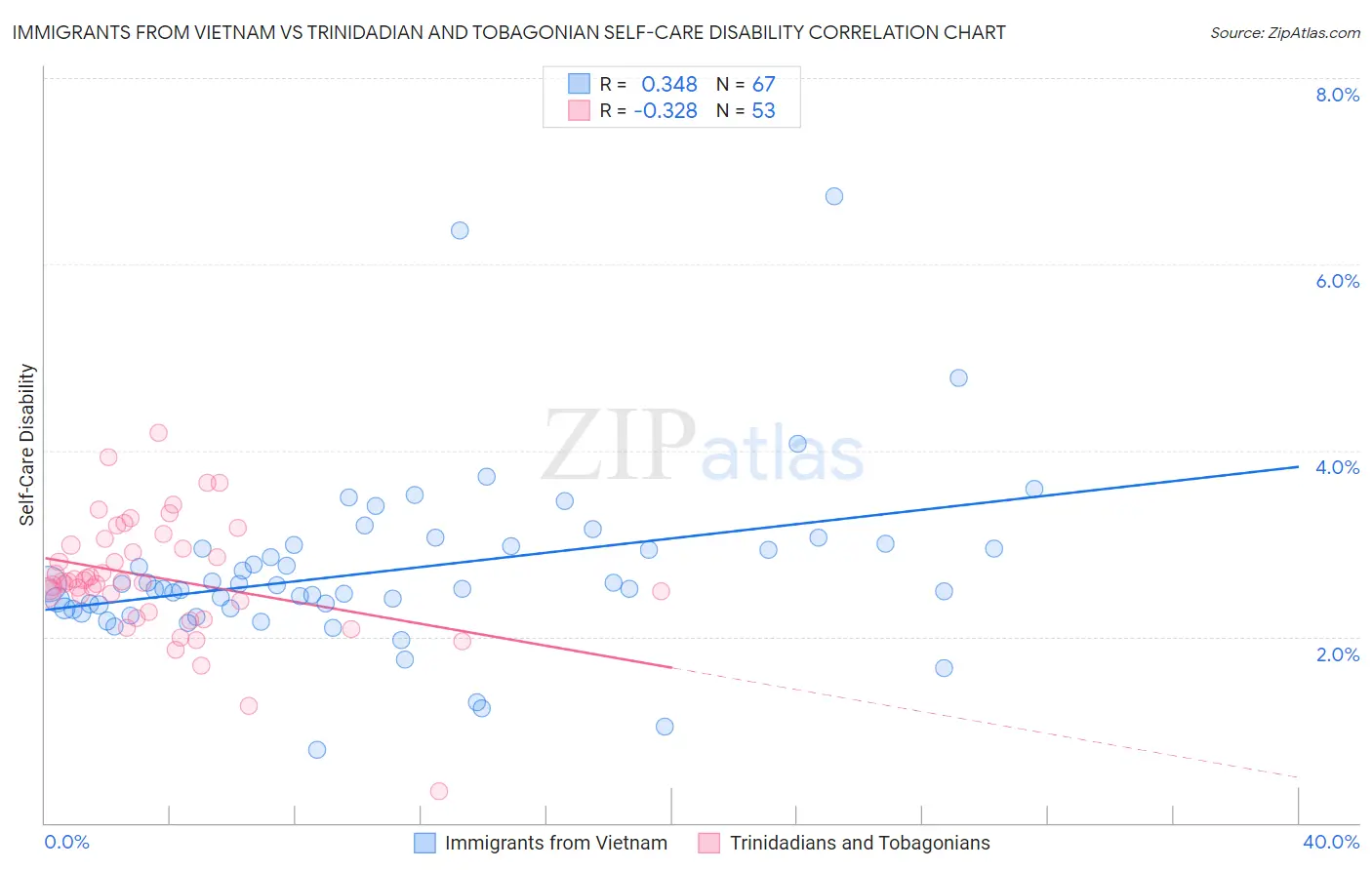 Immigrants from Vietnam vs Trinidadian and Tobagonian Self-Care Disability