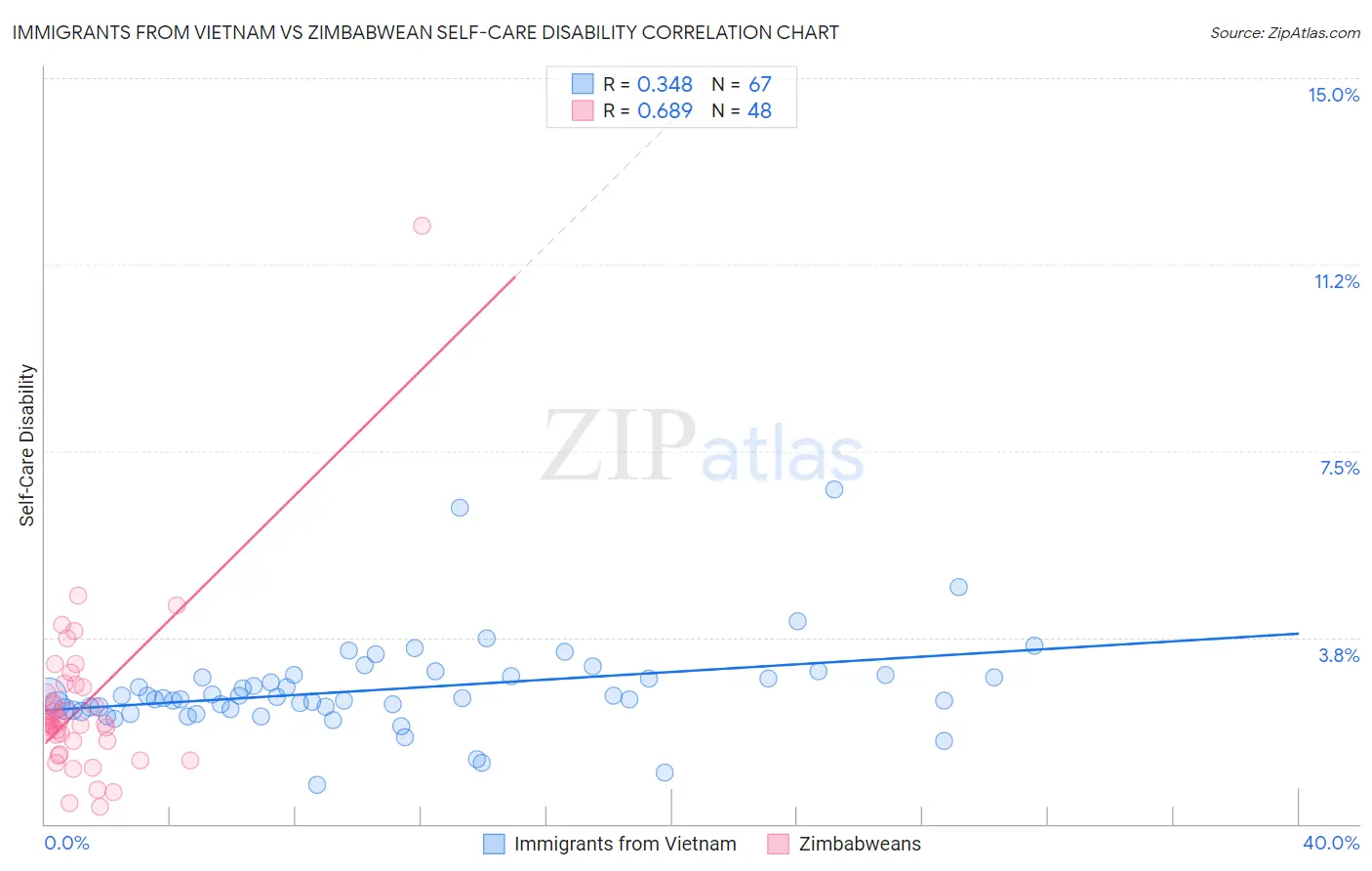 Immigrants from Vietnam vs Zimbabwean Self-Care Disability