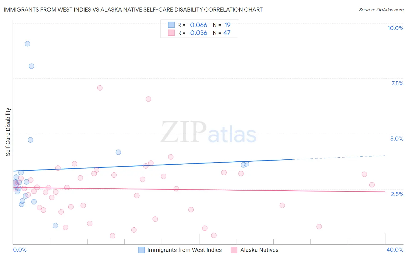 Immigrants from West Indies vs Alaska Native Self-Care Disability