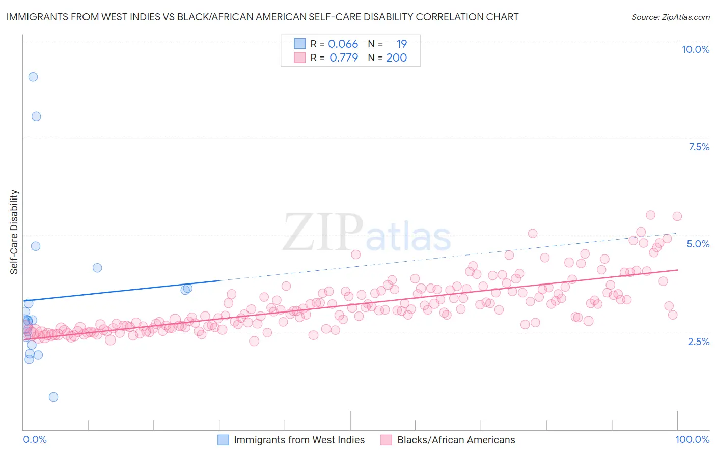 Immigrants from West Indies vs Black/African American Self-Care Disability