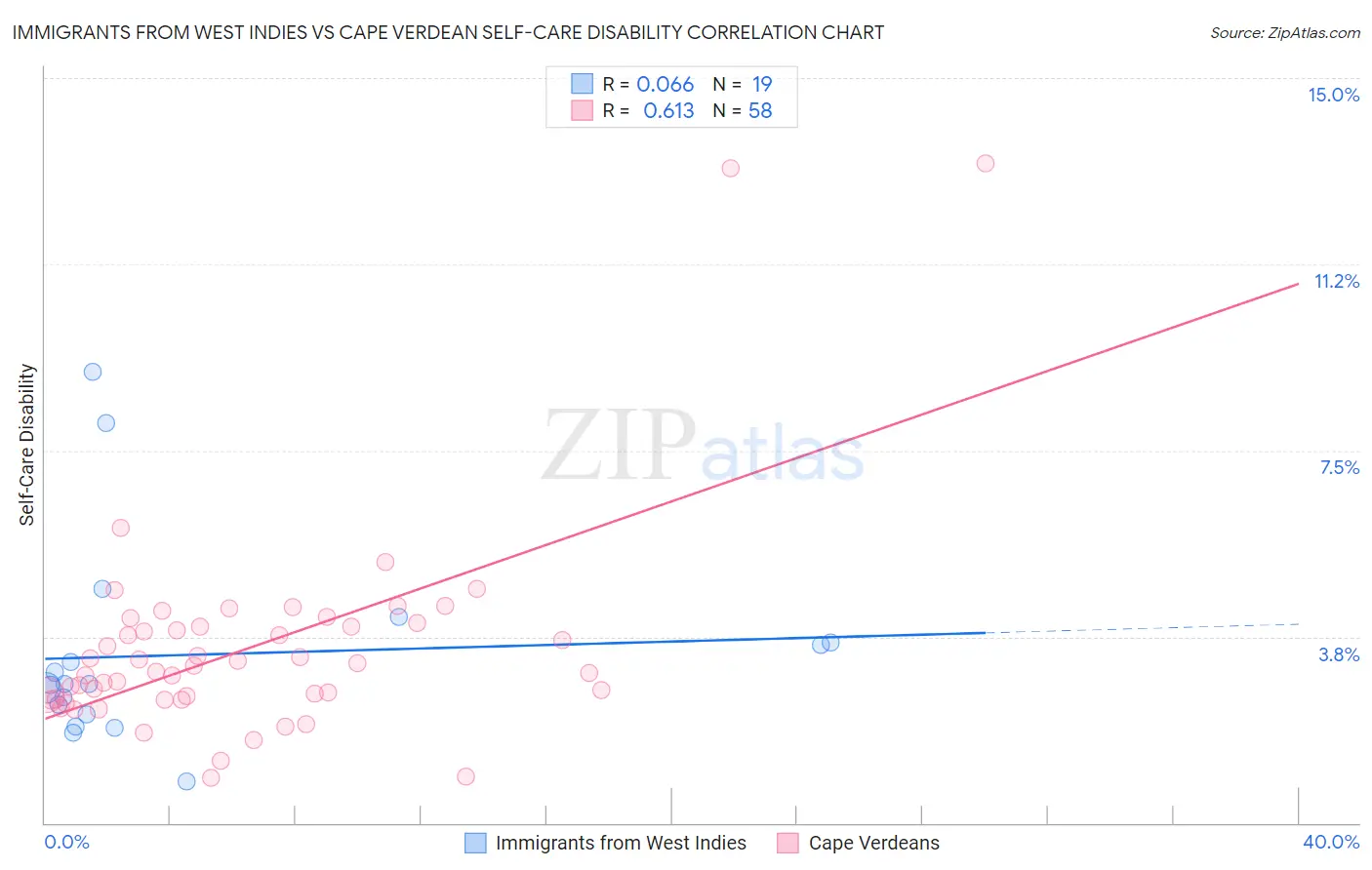 Immigrants from West Indies vs Cape Verdean Self-Care Disability
