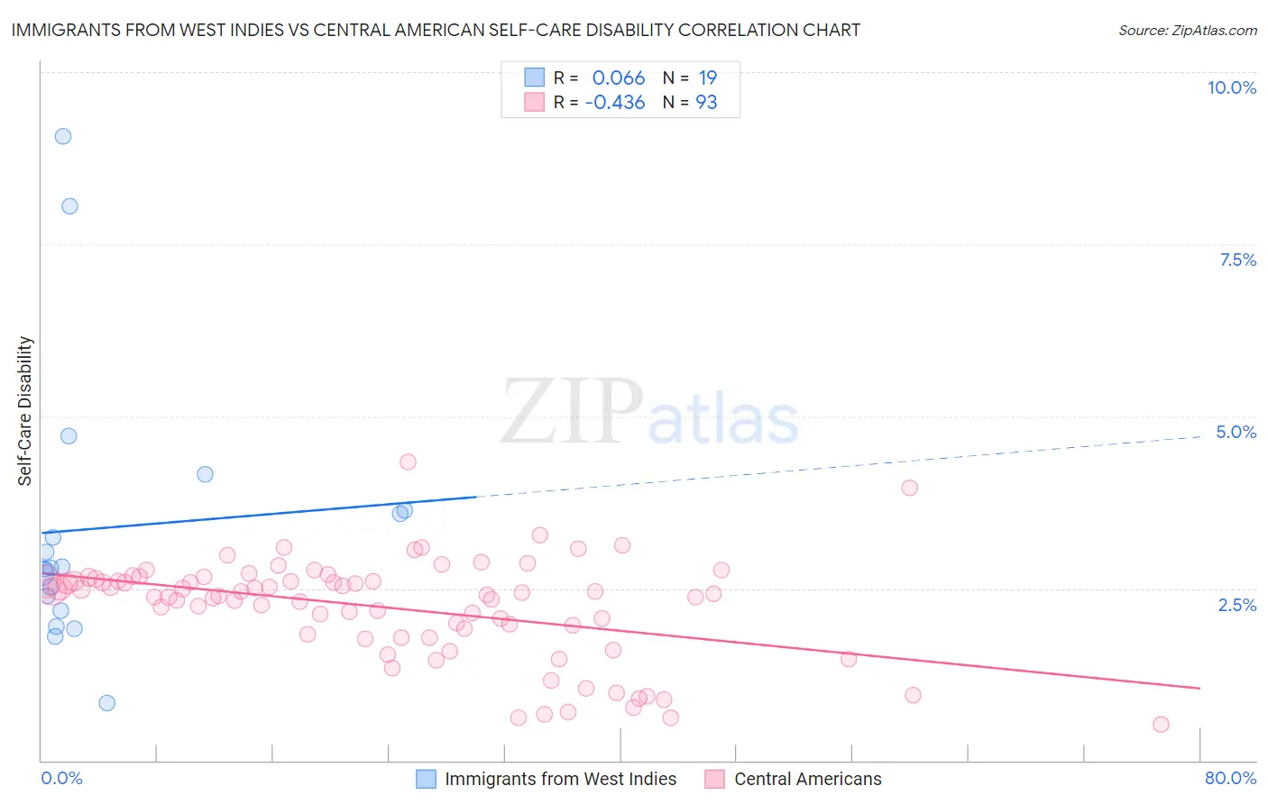 Immigrants from West Indies vs Central American Self-Care Disability