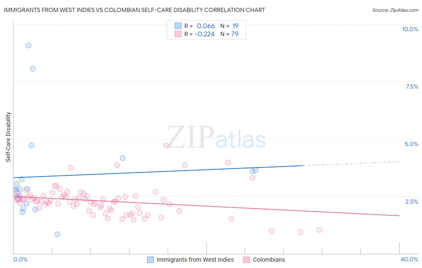 Immigrants from West Indies vs Colombian Self-Care Disability