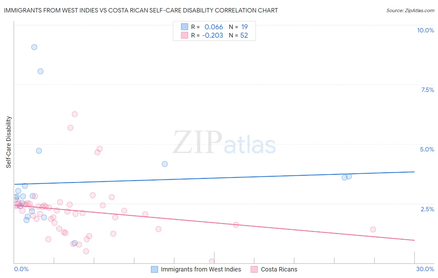 Immigrants from West Indies vs Costa Rican Self-Care Disability