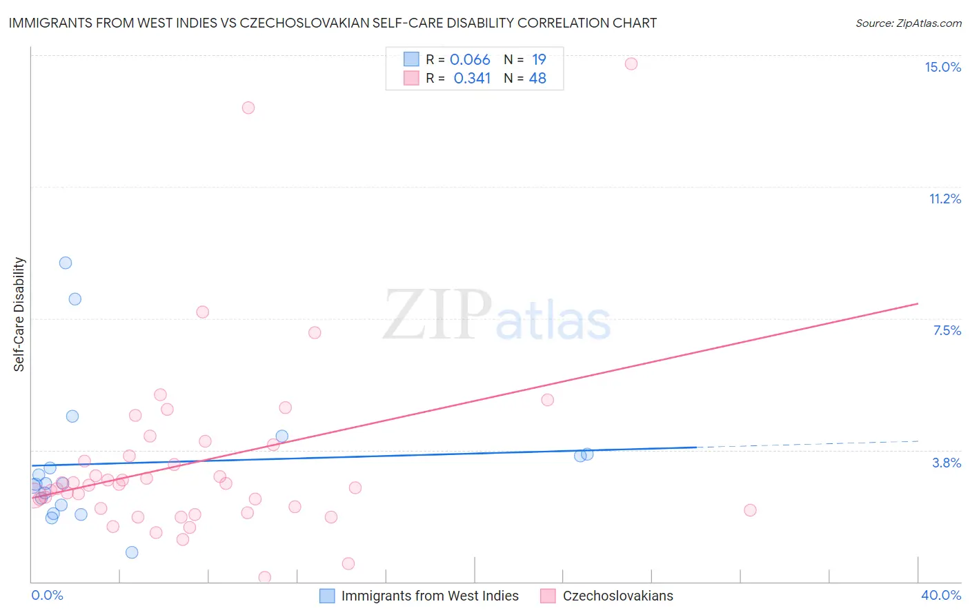 Immigrants from West Indies vs Czechoslovakian Self-Care Disability