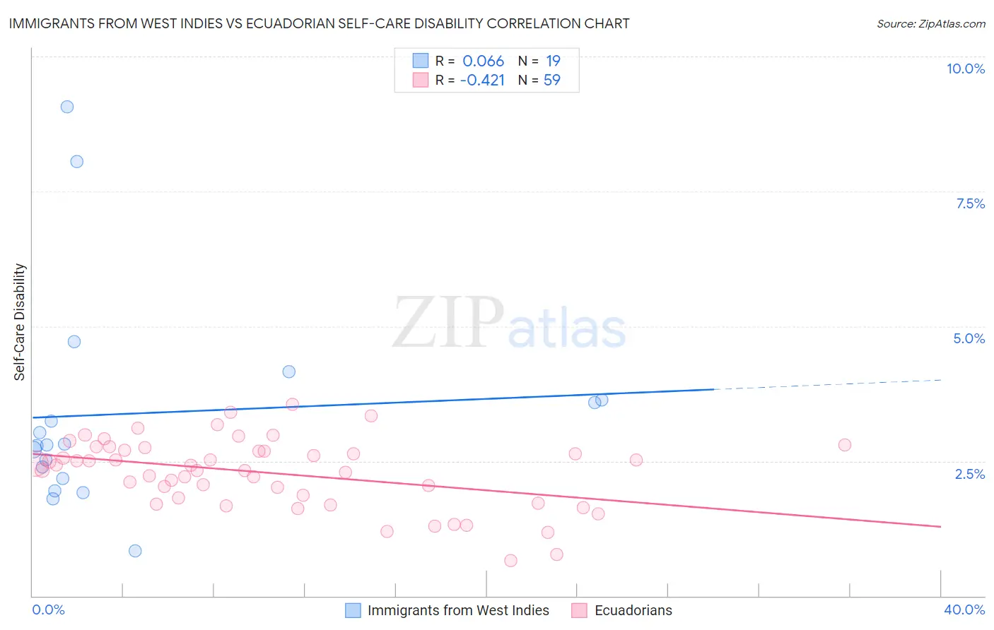 Immigrants from West Indies vs Ecuadorian Self-Care Disability