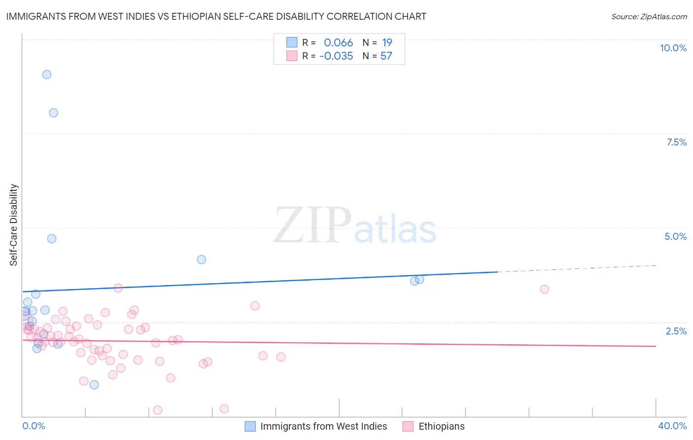 Immigrants from West Indies vs Ethiopian Self-Care Disability
