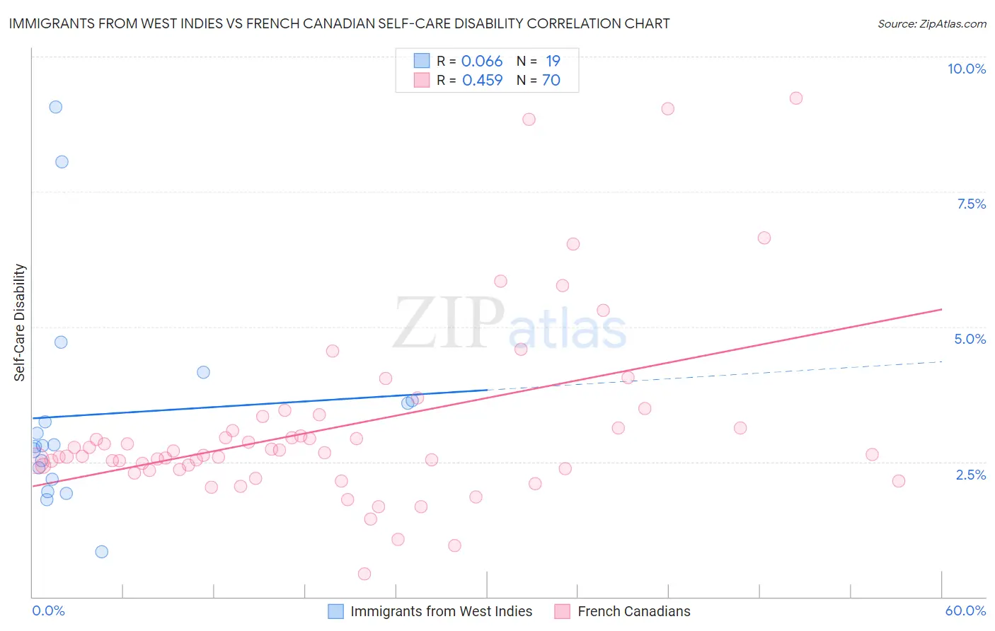 Immigrants from West Indies vs French Canadian Self-Care Disability
