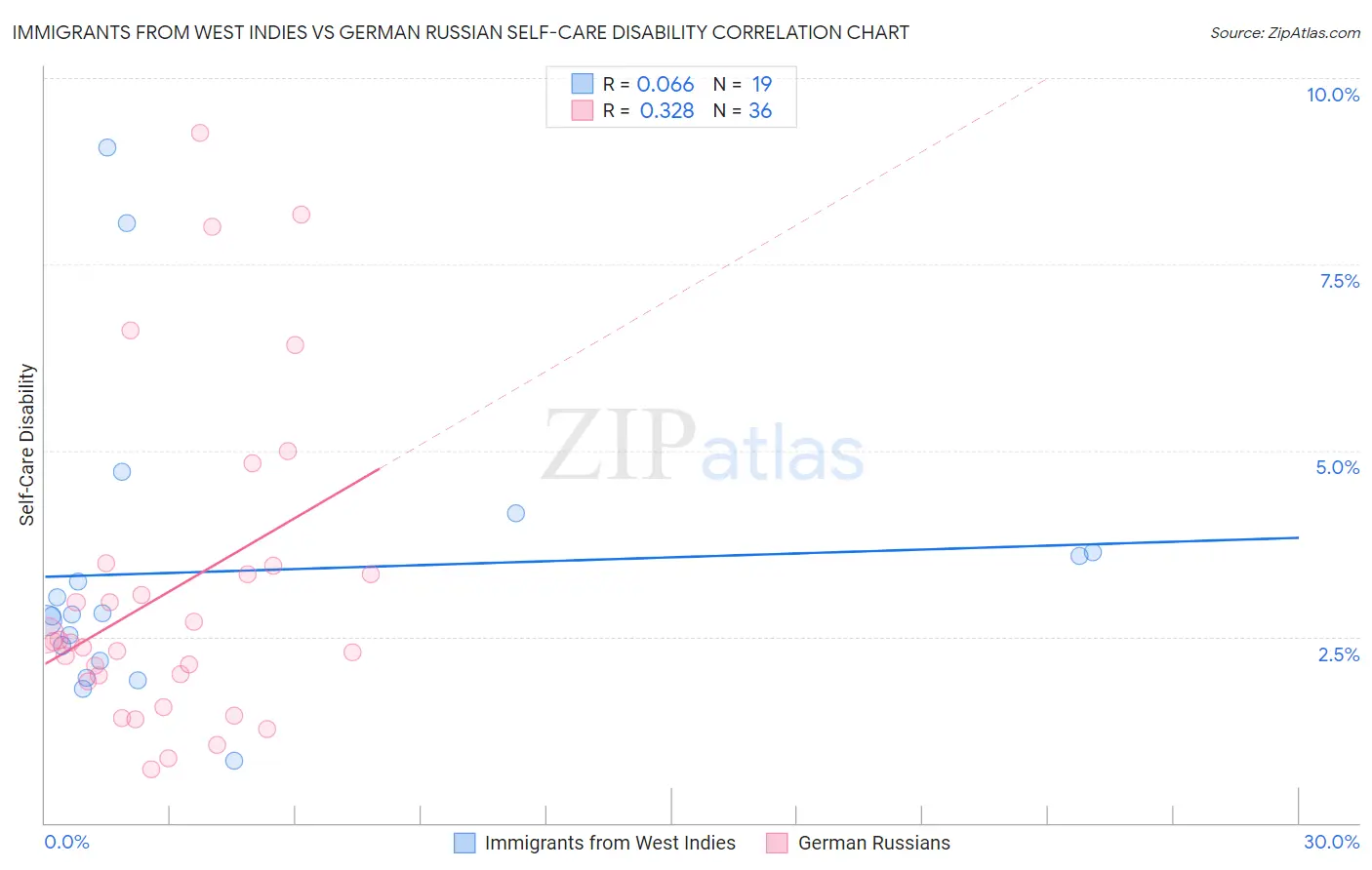 Immigrants from West Indies vs German Russian Self-Care Disability