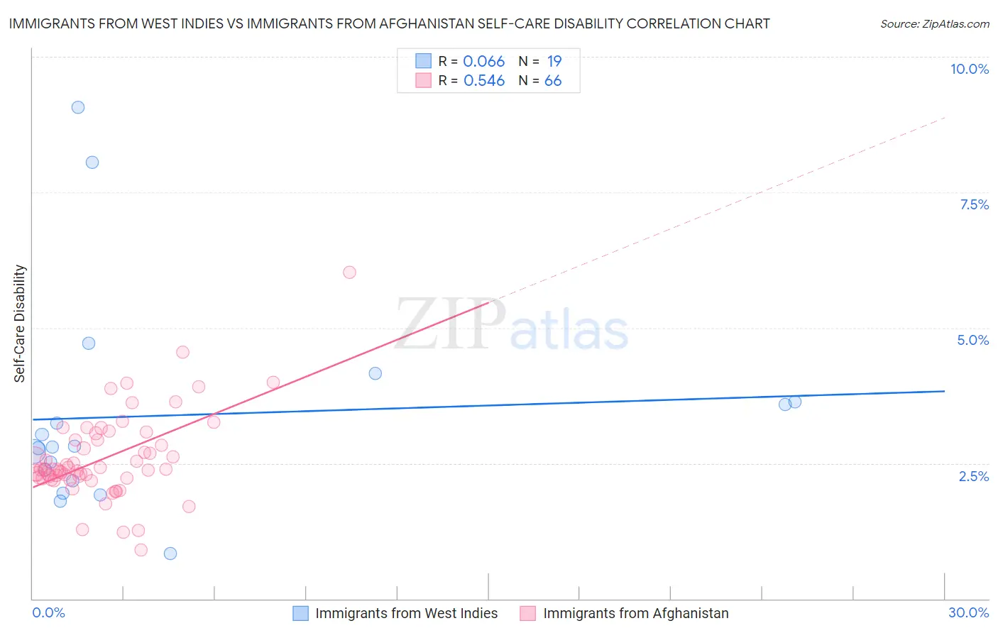Immigrants from West Indies vs Immigrants from Afghanistan Self-Care Disability