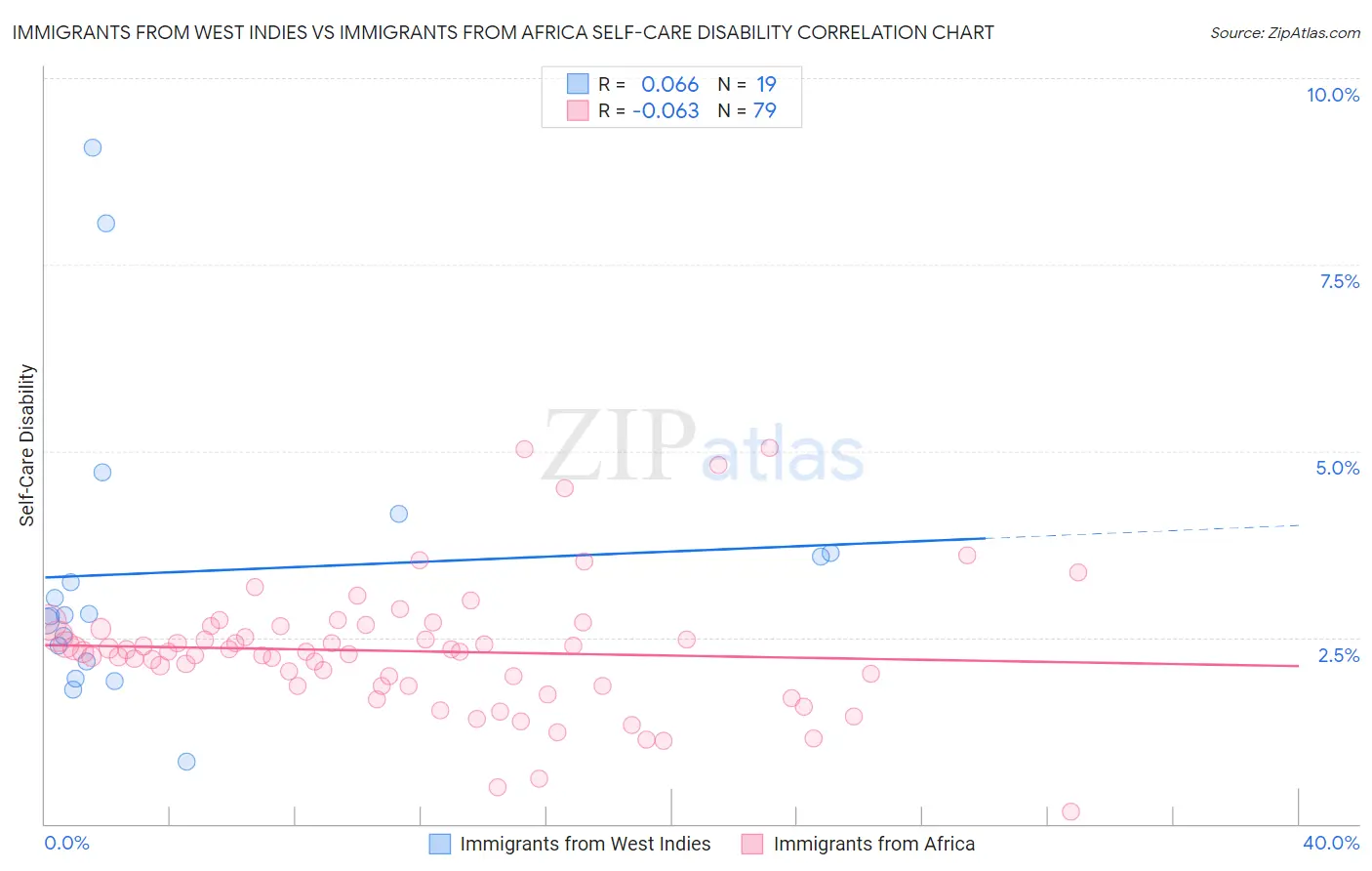 Immigrants from West Indies vs Immigrants from Africa Self-Care Disability