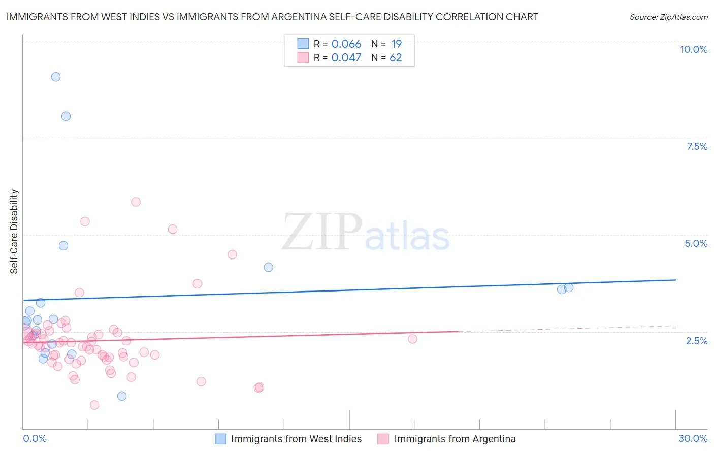 Immigrants from West Indies vs Immigrants from Argentina Self-Care Disability