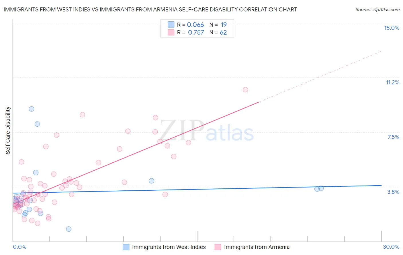 Immigrants from West Indies vs Immigrants from Armenia Self-Care Disability