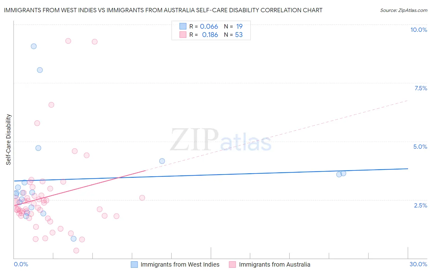 Immigrants from West Indies vs Immigrants from Australia Self-Care Disability