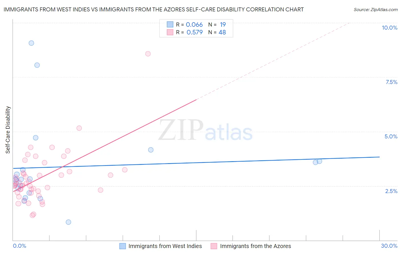 Immigrants from West Indies vs Immigrants from the Azores Self-Care Disability