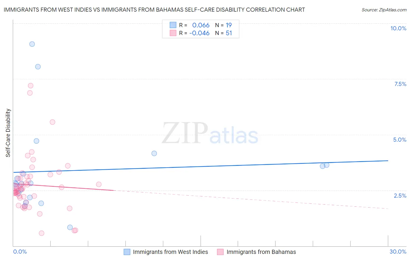 Immigrants from West Indies vs Immigrants from Bahamas Self-Care Disability