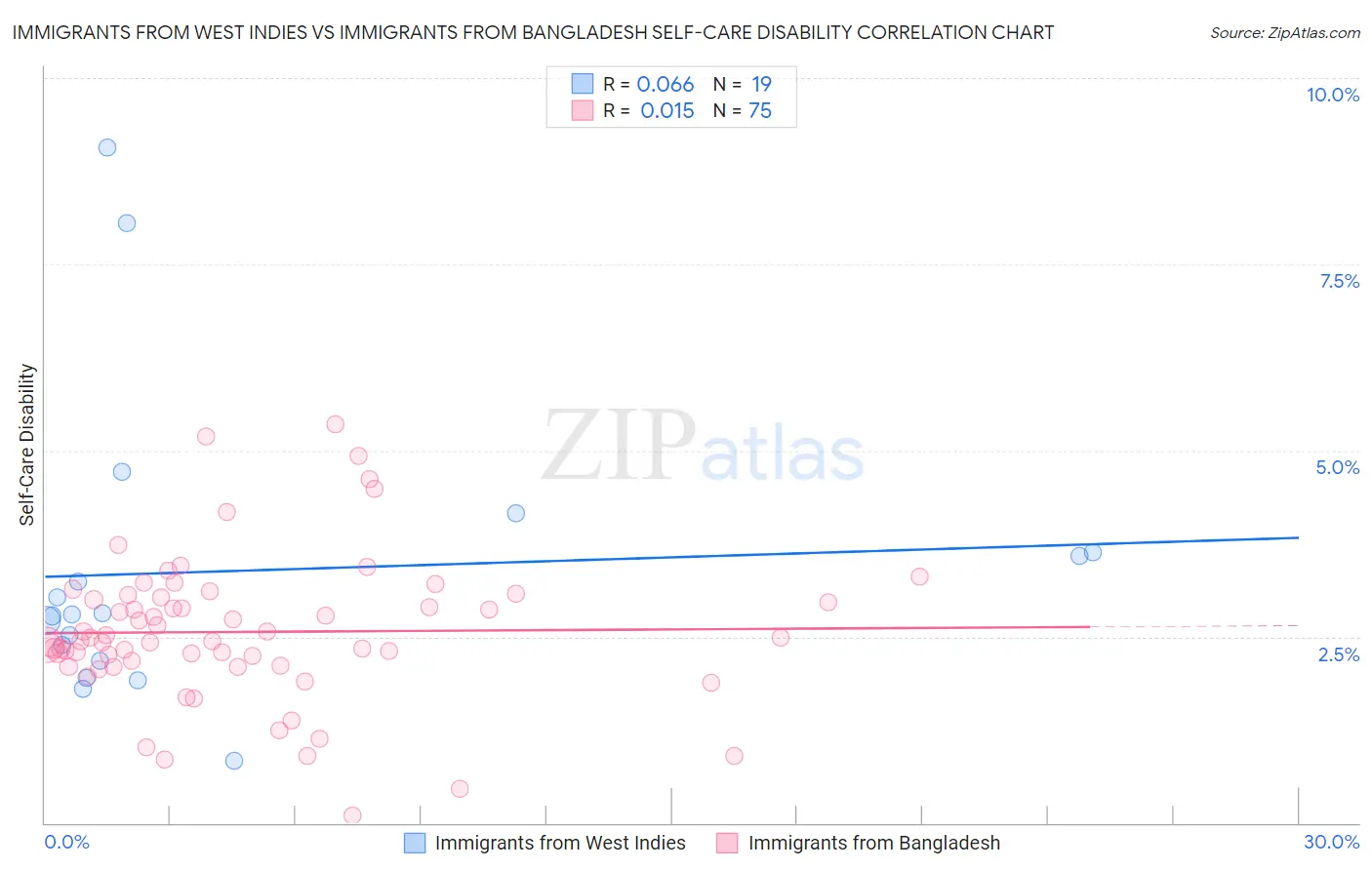 Immigrants from West Indies vs Immigrants from Bangladesh Self-Care Disability