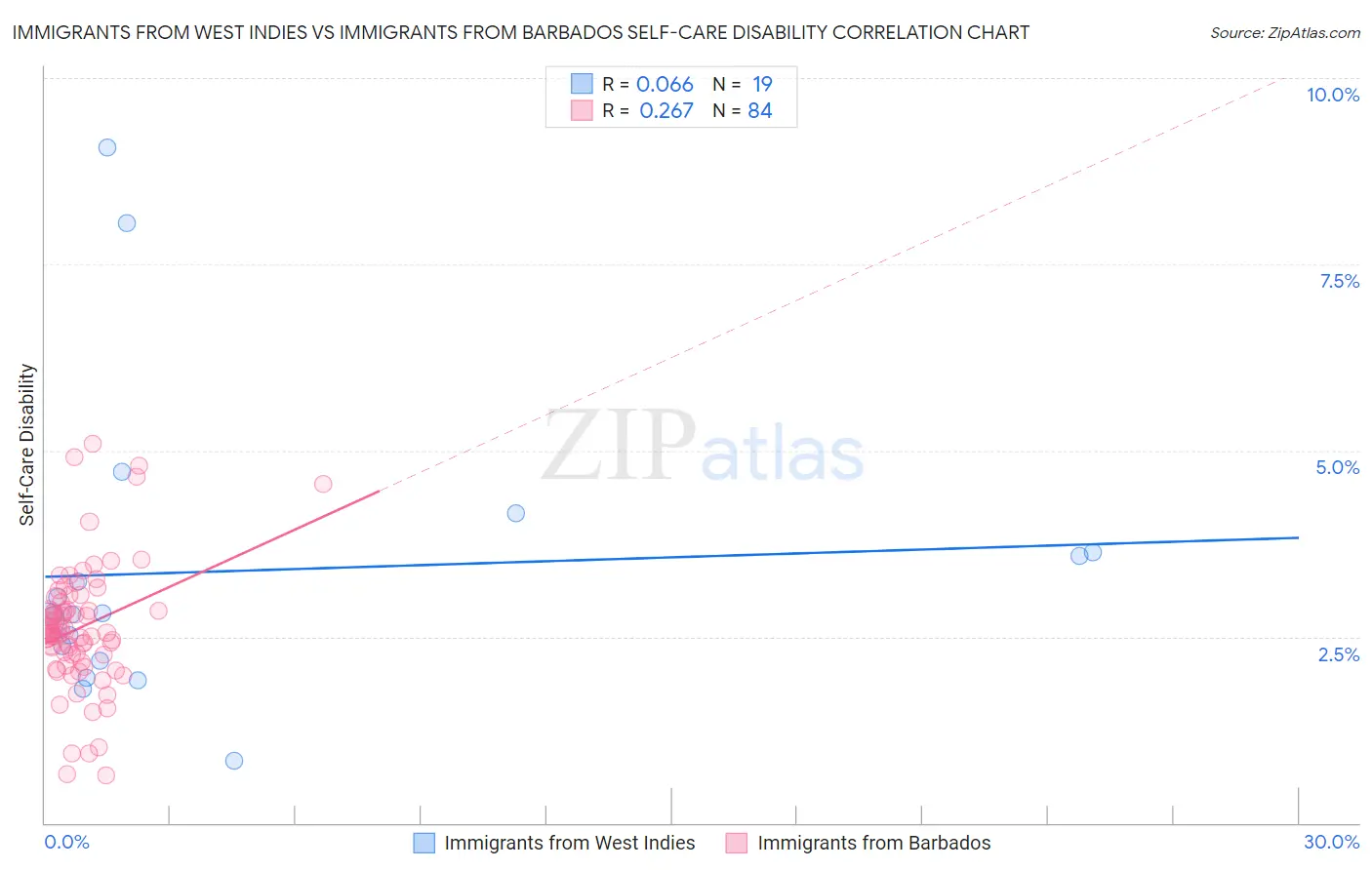 Immigrants from West Indies vs Immigrants from Barbados Self-Care Disability